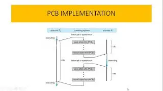 Process Control Block(PCB)