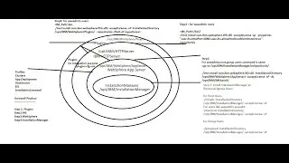 Basics Linux Commands and Installation of Installation Manager and WebSphere.