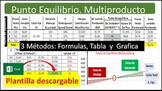 Punto de Equilibrio Multiproducto (por Formula, Tabla y Gráfico paso a paso Excel). Mezcla Productos