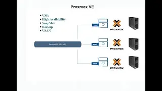 Proxmox VE (virtualization) Installation and Configuration Urdu / Hindi Part-1