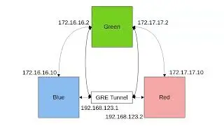 Creating a Layer 3 GRE Tunnel on Linux