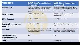 Explore the difference between RAP and CAP Dev | SAP BTP Architecture contact@anubhavtrainings.com