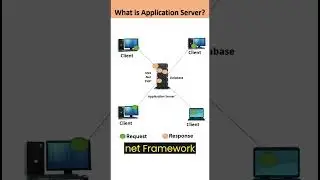 What is Application Server? #techiezero