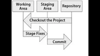 Version Control System - GIT