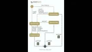 Hibernate Life cycle #hibernate #database #java #jpa