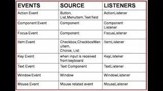 Java Event Handling 