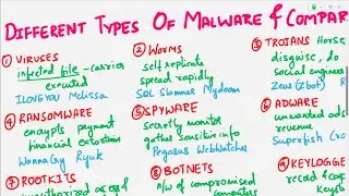 What is Malware | Malware Types, Risks and Prevention | Viruses, Worms, Ransomware, Rootkits, Trojan