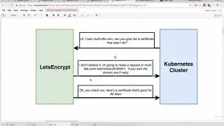 253 HTTPS Setup Overview