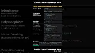 Java Oops concept in short #automation #java #coding #programming #basics