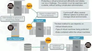 Commvault Simpana v11 -  Virtualization Backup Process