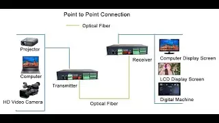 16 channel video fiber multiplexer built-in Audio Contact closure and RS232/RS422/RS485 Data