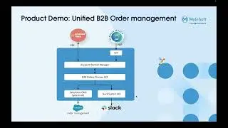 Unified B2B Order Processing in Salesforce OMS via EDI and PDF with Anypoint Partner Manager & IDP