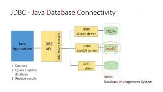 Java Basics - Introduction to JDBC