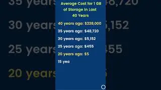 Average Cost of 1GB Storage in Last 40 Years | Basic Education