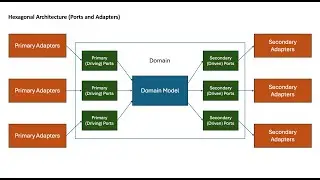 Hexagonal Architecture (Ports and Adapters) - Software Architecture Patterns