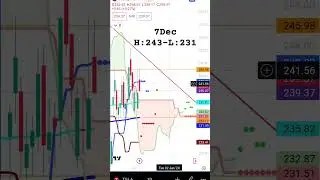 Tesla stock price target- 7th Dec: #teslaprice #tesla #stockmarket #teslastock #trading