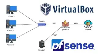 Comment installer et configurer le pare-feu pfSense sur VirtualBox ? LAB Étape par étape