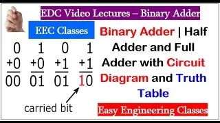 Binary Adder | Half Adder and Full Adder with Circuit Diagram and Truth Table