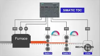 What is SIMATIC TDC (SIMATIC Technology and Drives Control)?