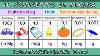 LA MASSA - MULTIPLI E SOTTOMULTIPLI DEL CHILOGRAMMO Kg