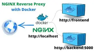 NodeJs Nginx Reverse Proxy with Docker | How to Host Multiple Docker Containers on a Single Server |