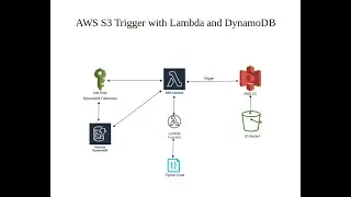 AWS S3 Trigger with Lambda and DynamoDB