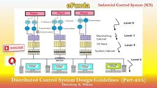 Industrial Control System (ICS) (Part-23A) | Distributed Control System