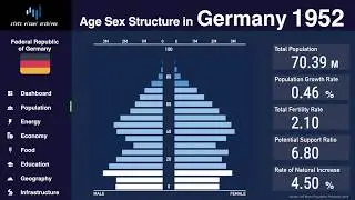 Germany - Changing of Population Pyramid & Demographics (1950-2100)