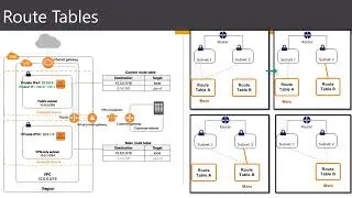 How To Create Infrastructure in AWS | AWS VPC Networking Components