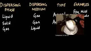 Classification of colloids | Is matter around us pure? | Chemistry | Khan Academy