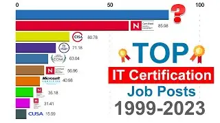 Most Popular IT Certifications | 1999-2023 based on Job Vacancy Volume