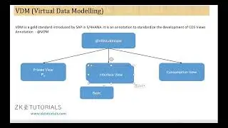 15.3 Interface View VDM In SAP ABAP On HANA