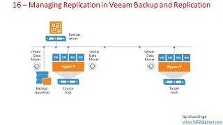 Veeam Advance Training | 16 - Managing Replication in Veeam Backup and Replication