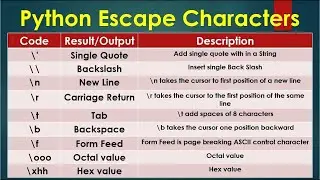 Escape Sequence in Python! Intro course! Checkout the Python full Basic  Course in Hindi!