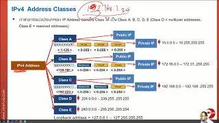 IPv4 ตอนที่ 1 : ทำความรู้จักกับ IP Address Version 4