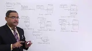 Classifications of Addressing Modes