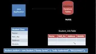 Hibernate Tutorial Part 1 - Introduction to Hibernate ( Concept)