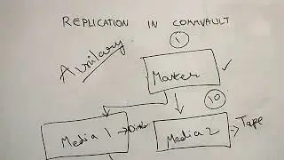 How does Replication work in Commvault? *** Scenario Included  ***