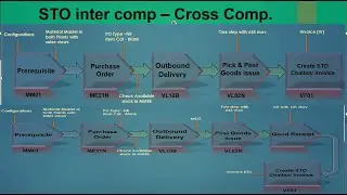 11.4) Stock transfer order - Inter/Cross company STO #STO #Intercompany STO