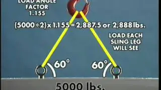 Calculating Loads | Lifting & Rigging