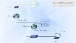 Cisco Router | Configure to access the internet