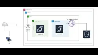 How to access my S3 bucket through private ec-2 using VPC Gateway Endpoint for S3?