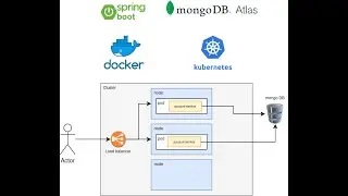 6. Deploy spring boot MongoDB application on Google Kubernetes cluster with load balancer