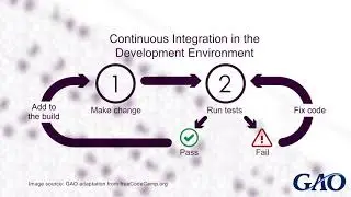 Agile, Explained: Continuous Integration