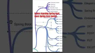 Before learning Spring Boot, learn Spring Core basics first. #springboot