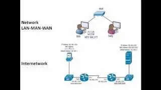 Difference Between Network and Internetwork / Network Types LAN MAN WAN