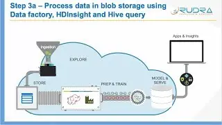 Step 3a – Process data in blob storage using Data factory, HDInsight and Hive query