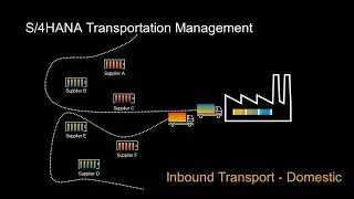 SAP S/4HANA Transportation Management -  Inbound Transportation Domestic