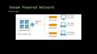Anthony Spiteri - Veeam Powered Network