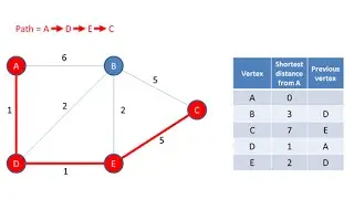 Graph Data Structure 4. Dijkstra’s Shortest Path Algorithm